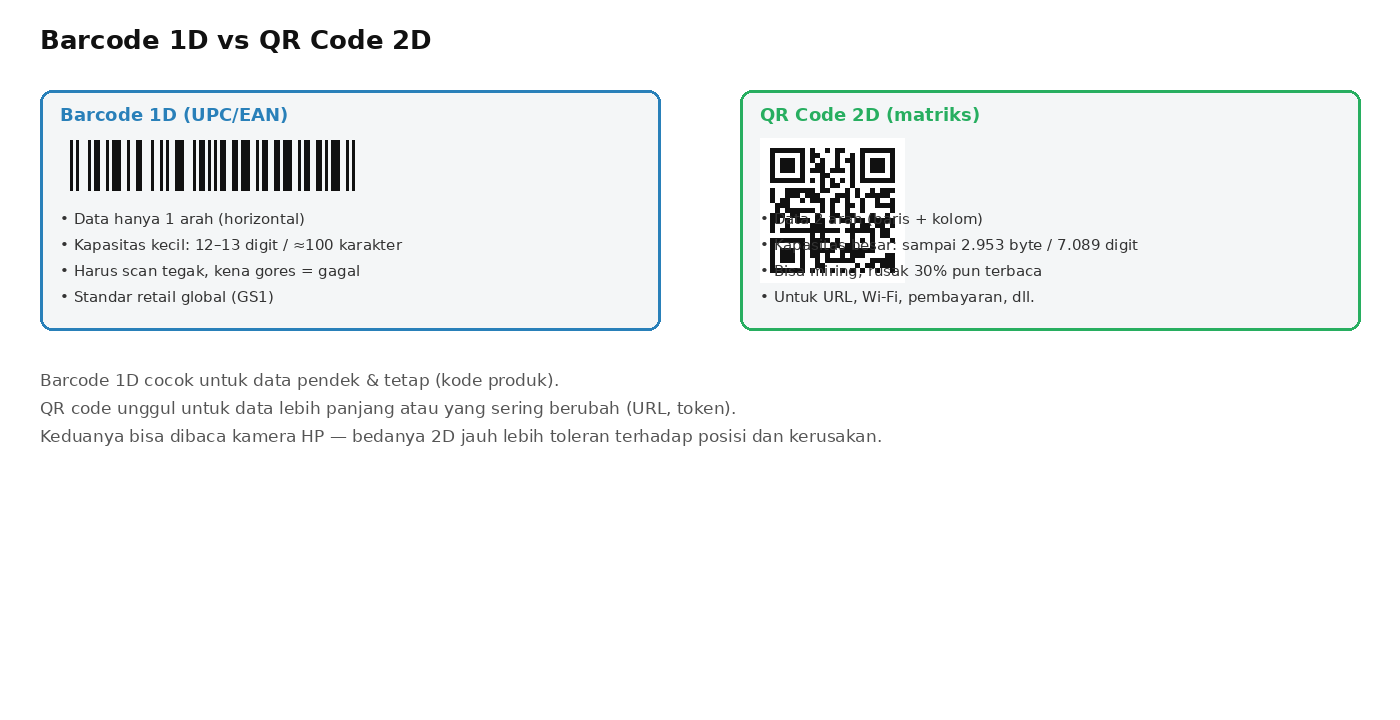 Perbandingan barcode 1D dan QR code 2D