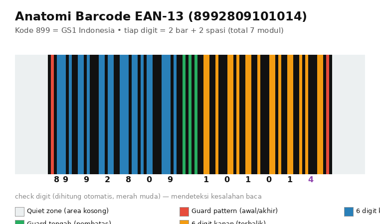 Anatomi barcode EAN-13: quiet zone, guard pattern, 6 digit kiri, guard tengah, 6 digit kanan