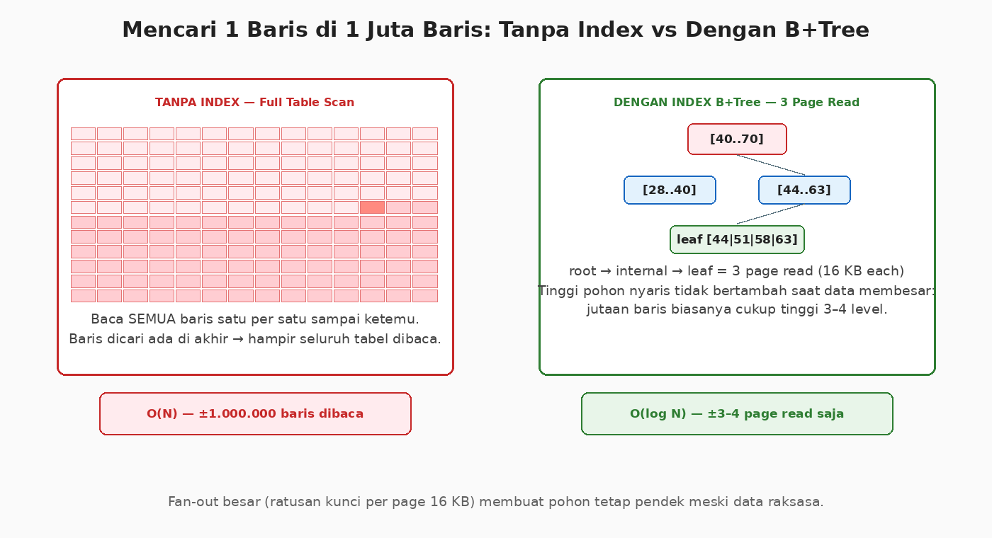 Perbandingan full table scan O(N) versus pencarian B+Tree O(log N)