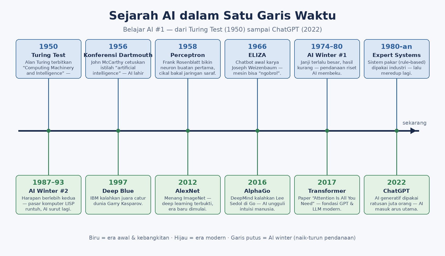 Timeline sejarah AI dari Turing Test 1950 hingga ChatGPT 2022