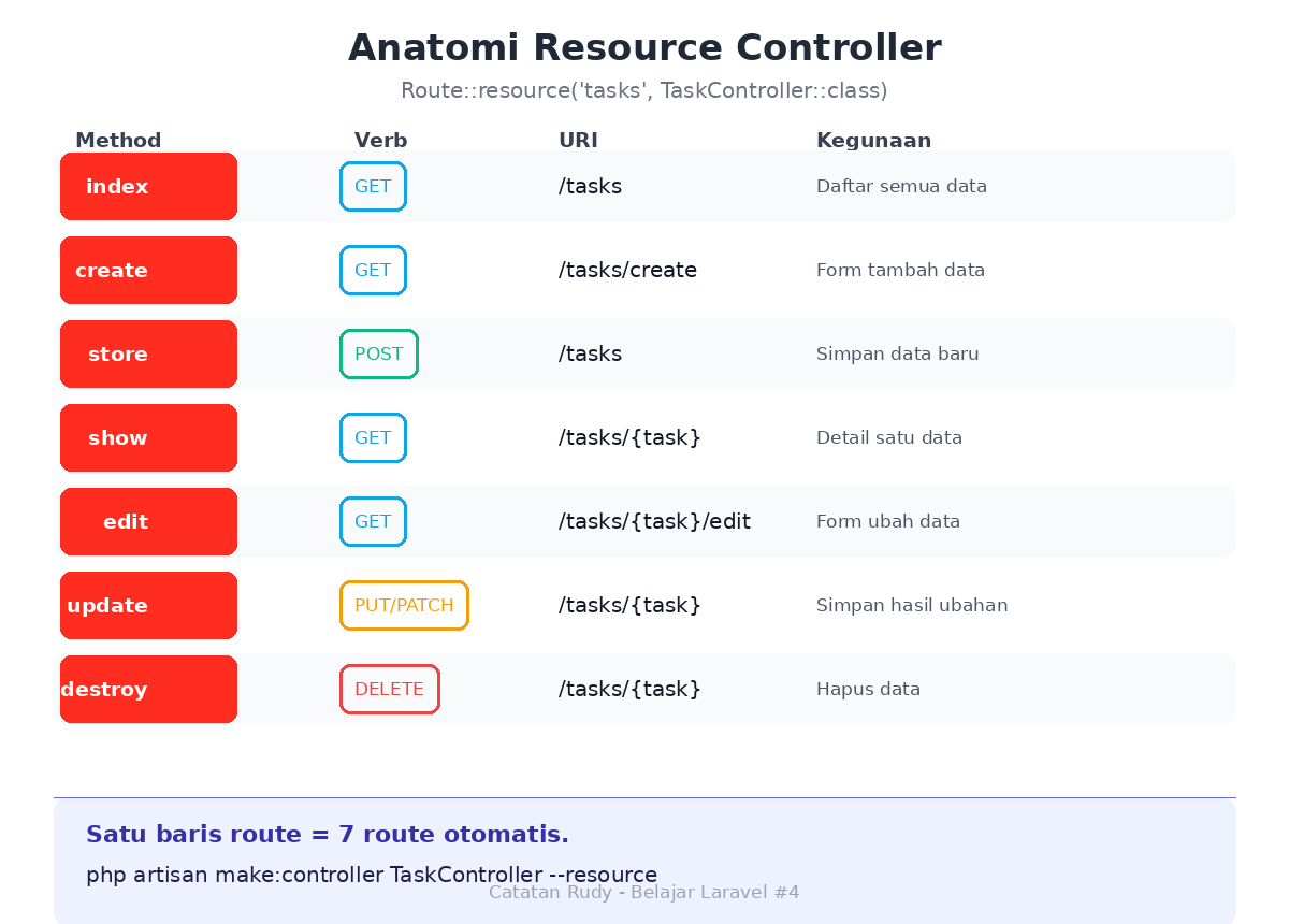 Tabel tujuh method resource controller Laravel beserta HTTP verb dan URI-nya