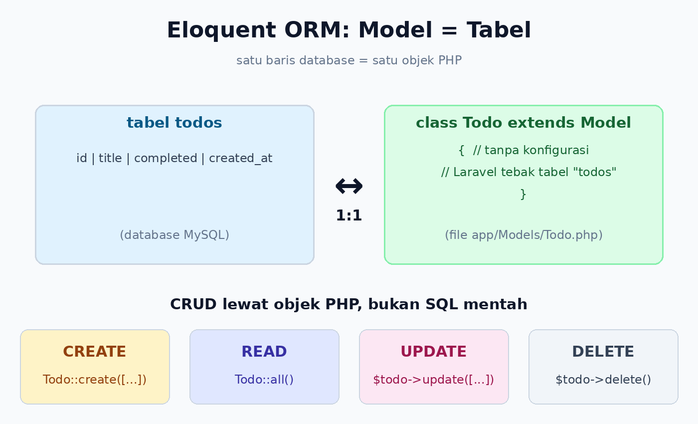 Ilustrasi relasi model Eloquent dengan tabel database dan operasi CRUD