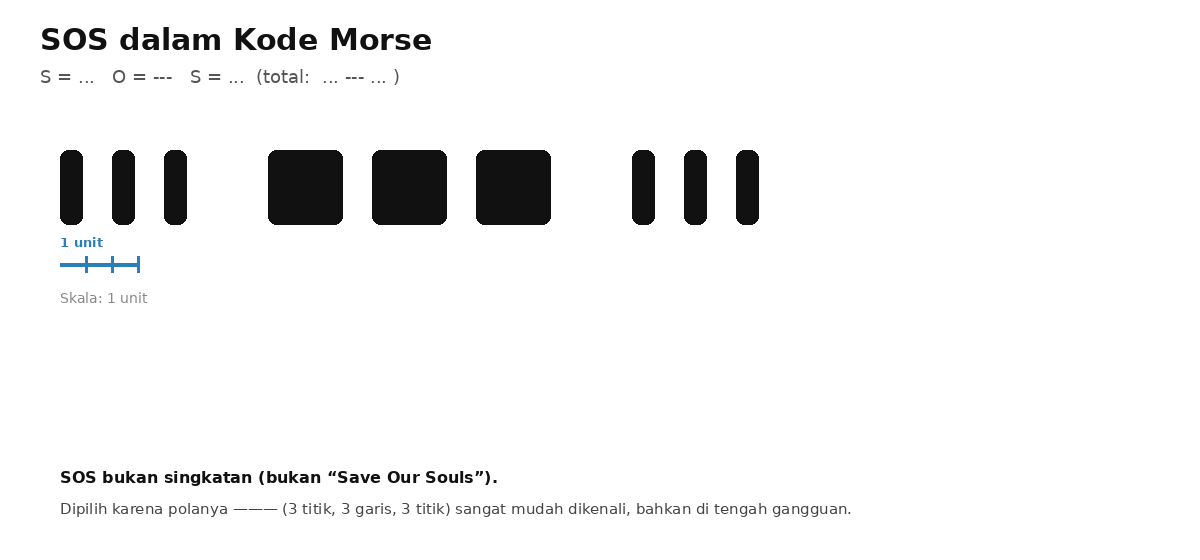 SOS dalam kode Morse: tiga titik tiga garis tiga titik