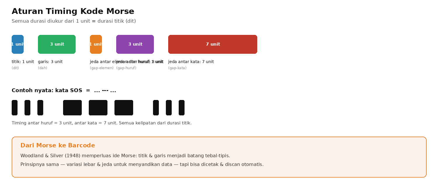 Aturan timing kode Morse: dit 1 unit, dah 3 unit, jeda antar elemen 1, antar huruf 3, antar kata 7
