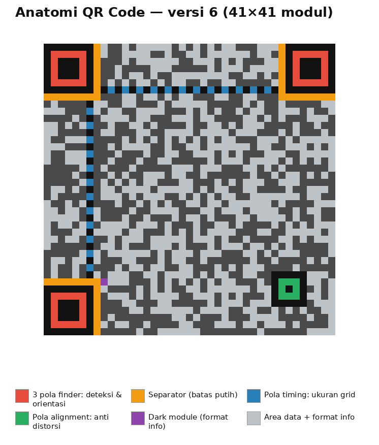 Anatomi QR code: finder pattern, separator, timing, alignment, dark module, area data