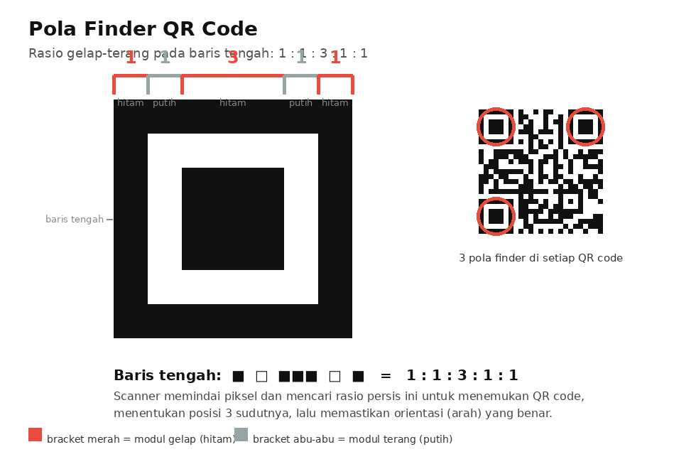 Pola finder QR code 7x7 dengan rasio gelap-terang 1:1:3:1:1
