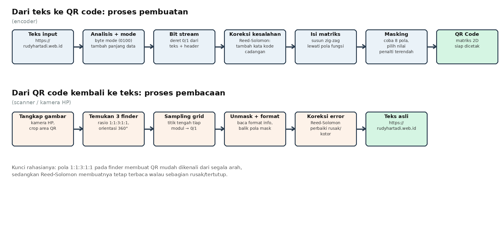 Diagram alur pembuatan QR code (encode) dan pembacaan (decode)