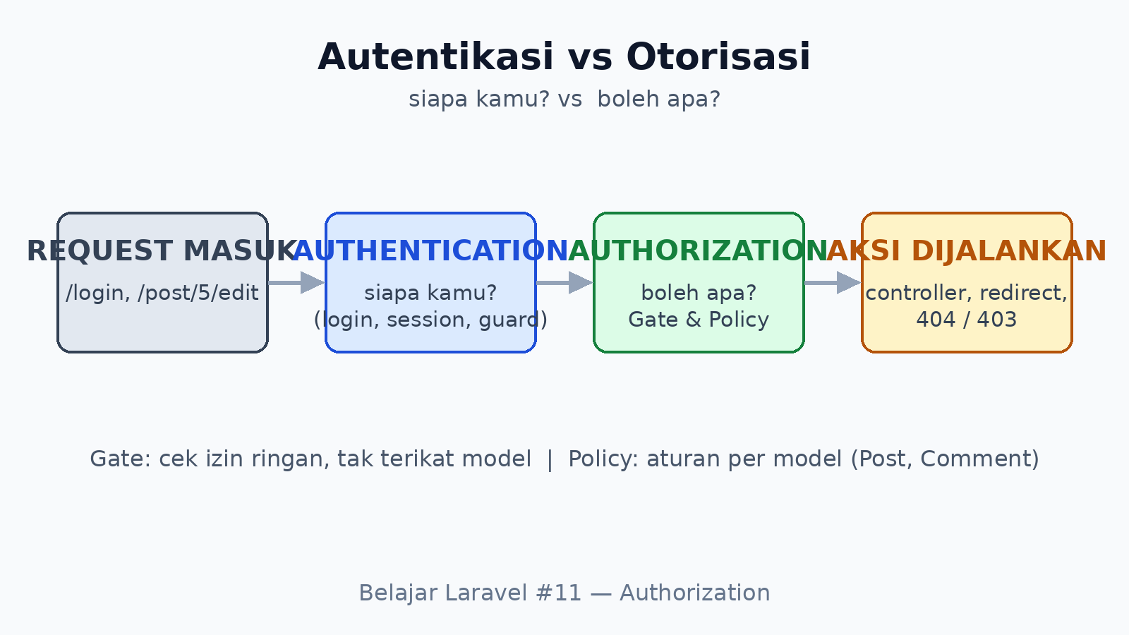 Diagram alur autentikasi vs otorisasi di Laravel