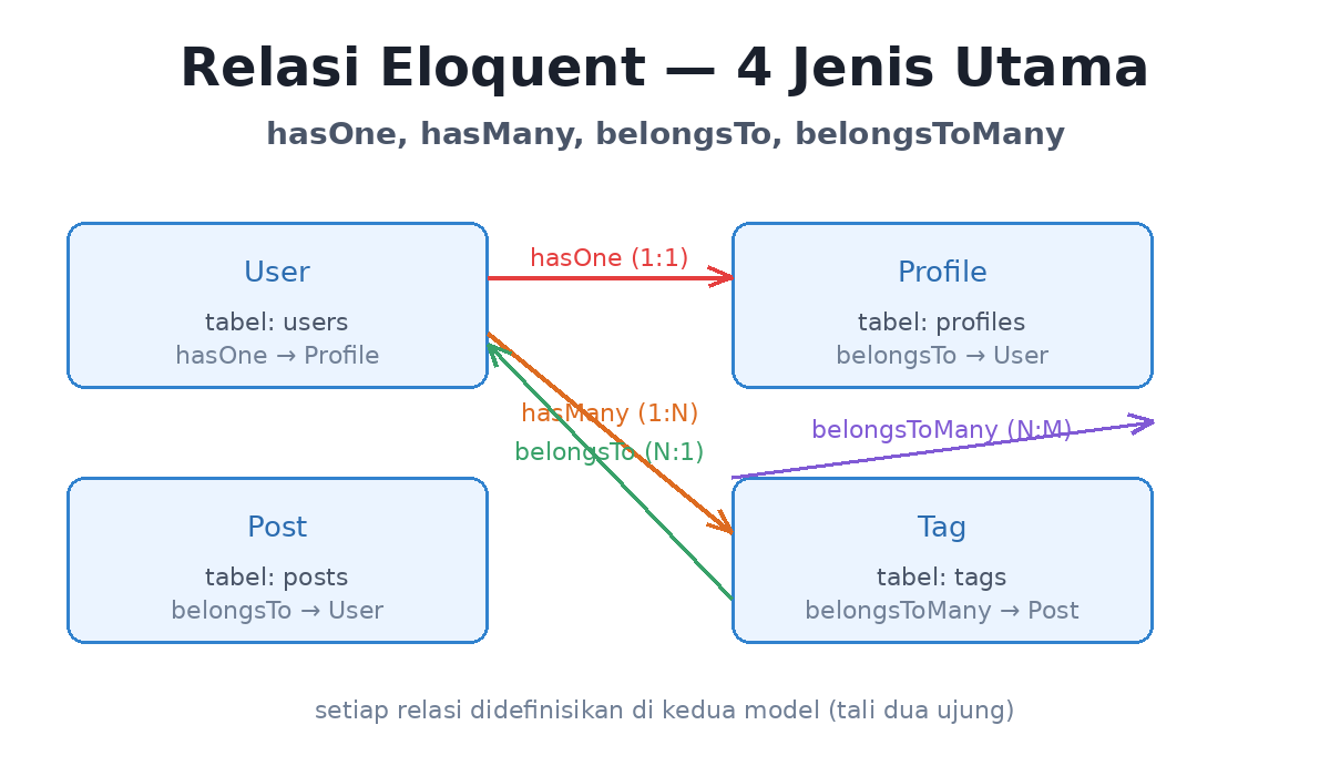 Diagram empat jenis relasi Eloquent