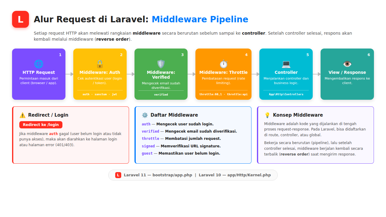 Diagram alur request melewati middleware auth, verified, throttle sebelum sampai ke controller