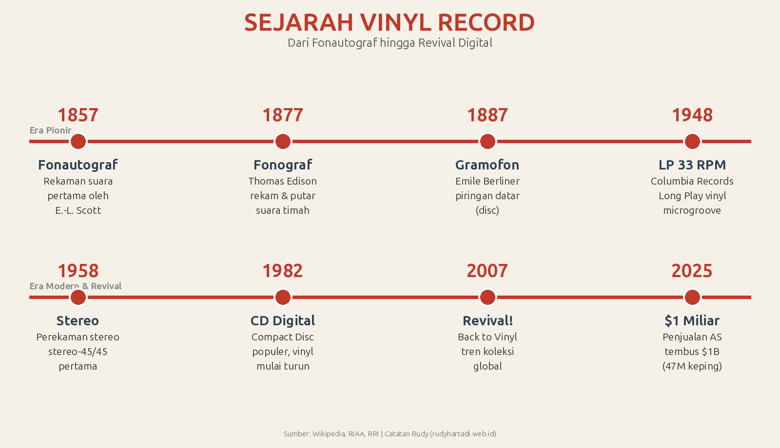 Infografik timeline sejarah vinyl record dari tahun 1857 hingga 2025