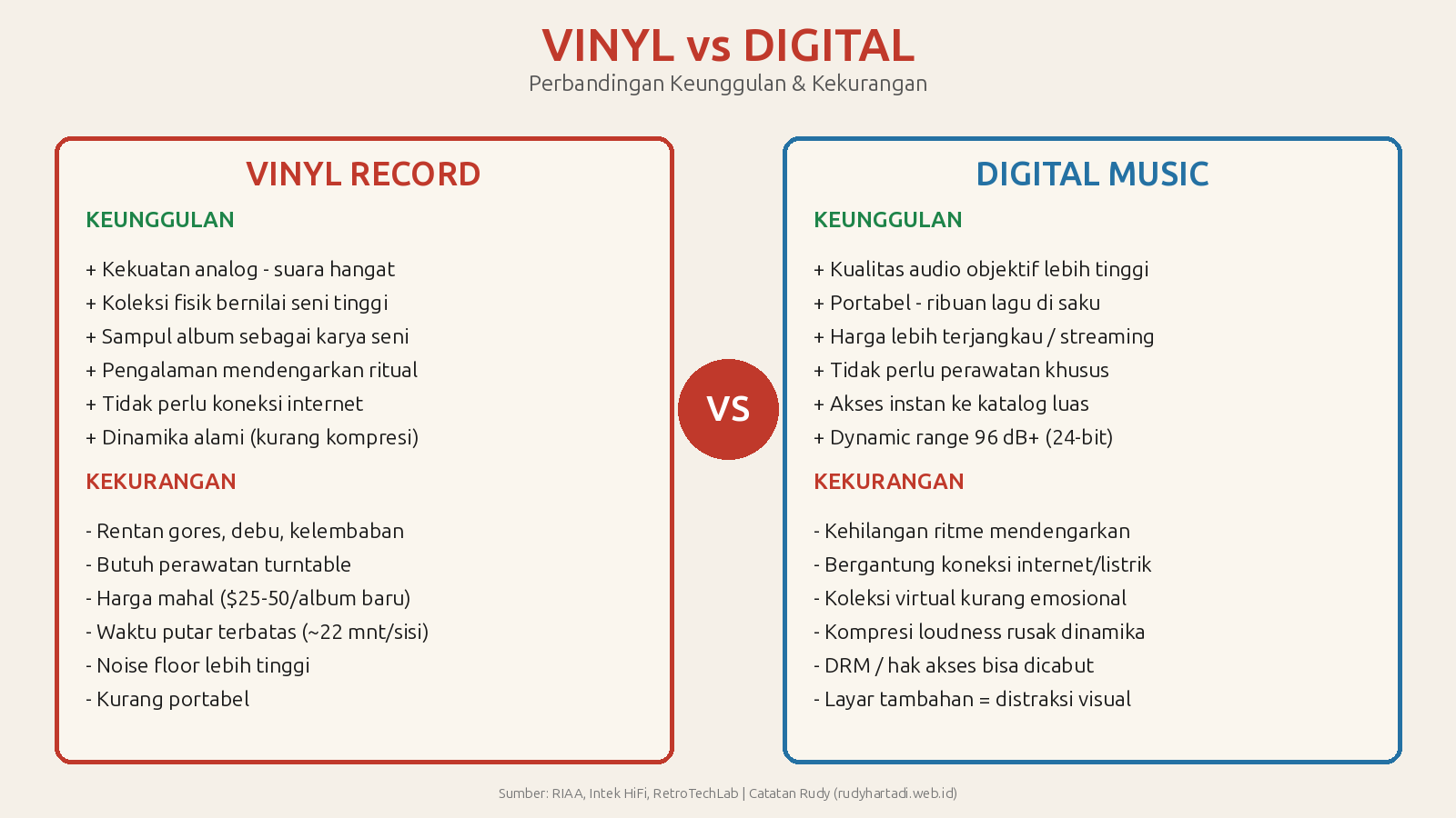 Infografik perbandingan keunggulan dan kekurangan vinyl record vs digital music
