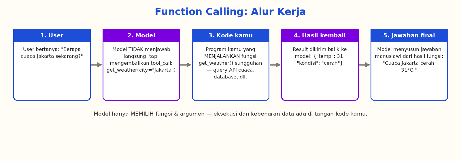 Diagram alur function calling: user bertanya, model menghasilkan tool_call, kode menjalankan fungsi, hasil kembali ke model, jawaban final