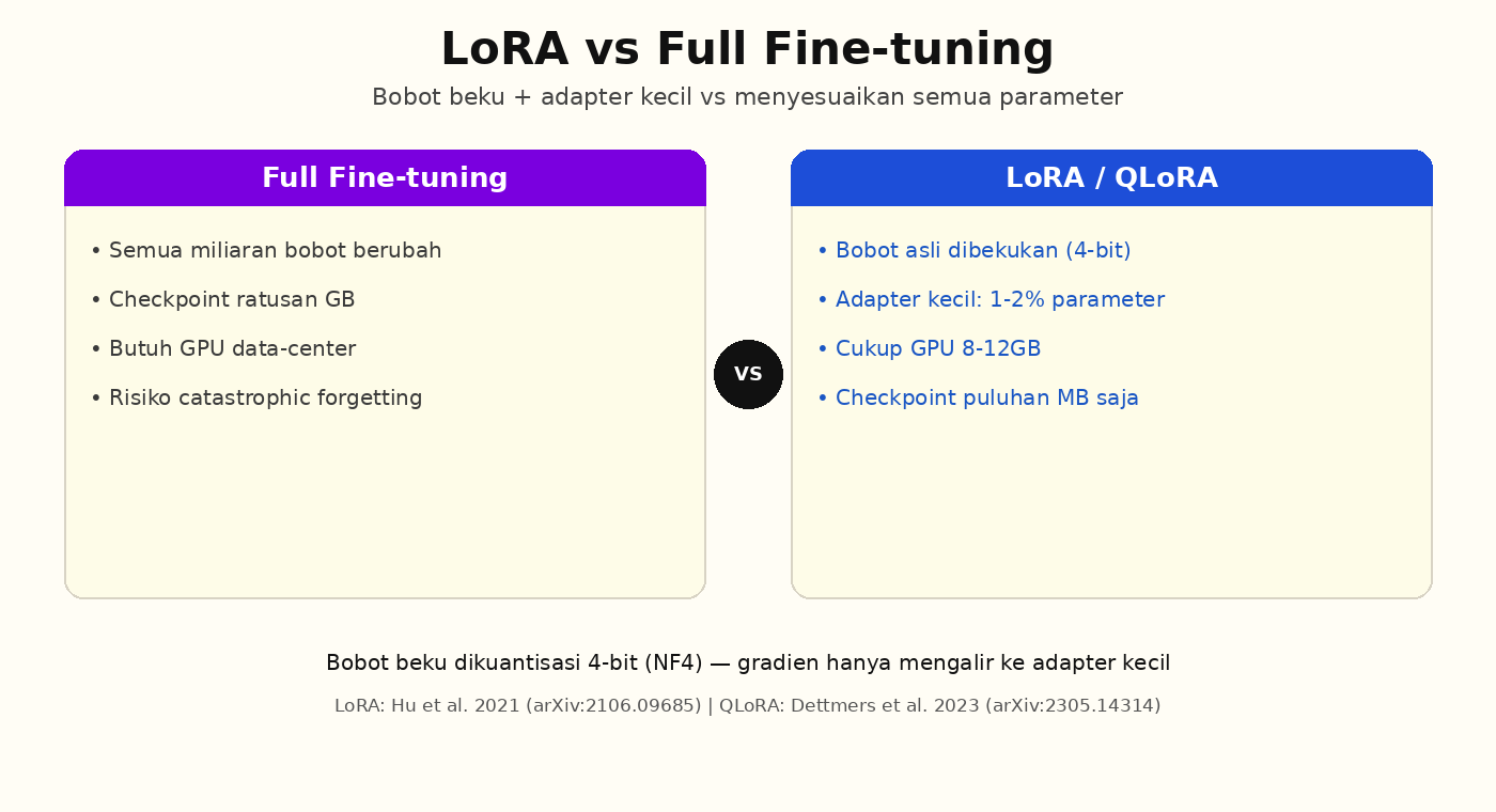 Diagram perbandingan full fine-tuning vs LoRA QLoRA