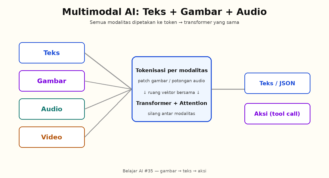 Diagram alur multimodal: teks, gambar, audio, video masuk ke tokenisasi lalu transformer