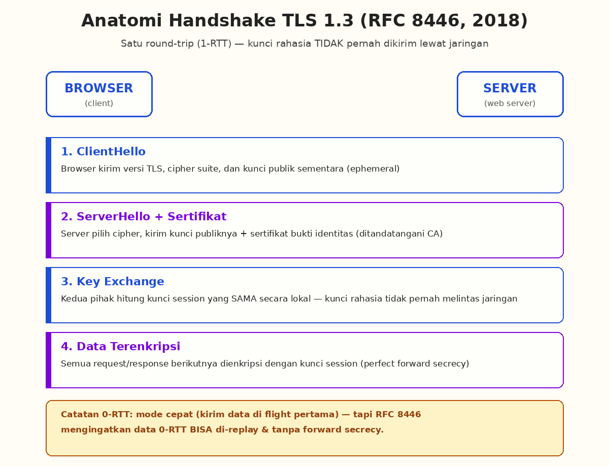 Diagram alur handshake TLS 1.3: ClientHello, ServerHello + sertifikat, key exchange, data terenkripsi