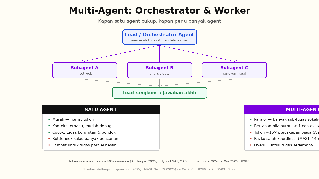 Diagram orchestrator-worker multi-agent: lead agent memecah tugas ke tiga subagent paralel