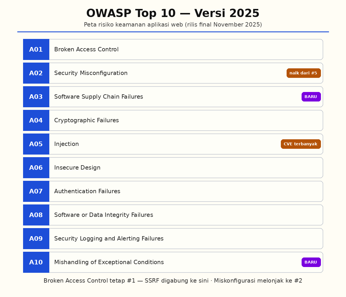 Infografis daftar OWASP Top 10 versi 2025