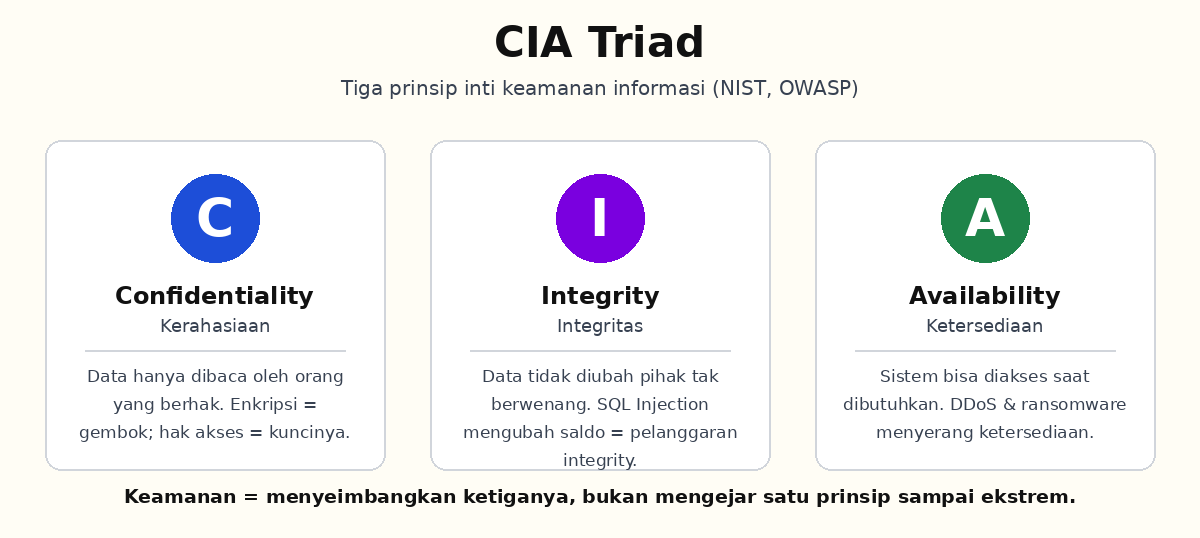 Ilustrasi CIA Triad — Confidentiality, Integrity, Availability