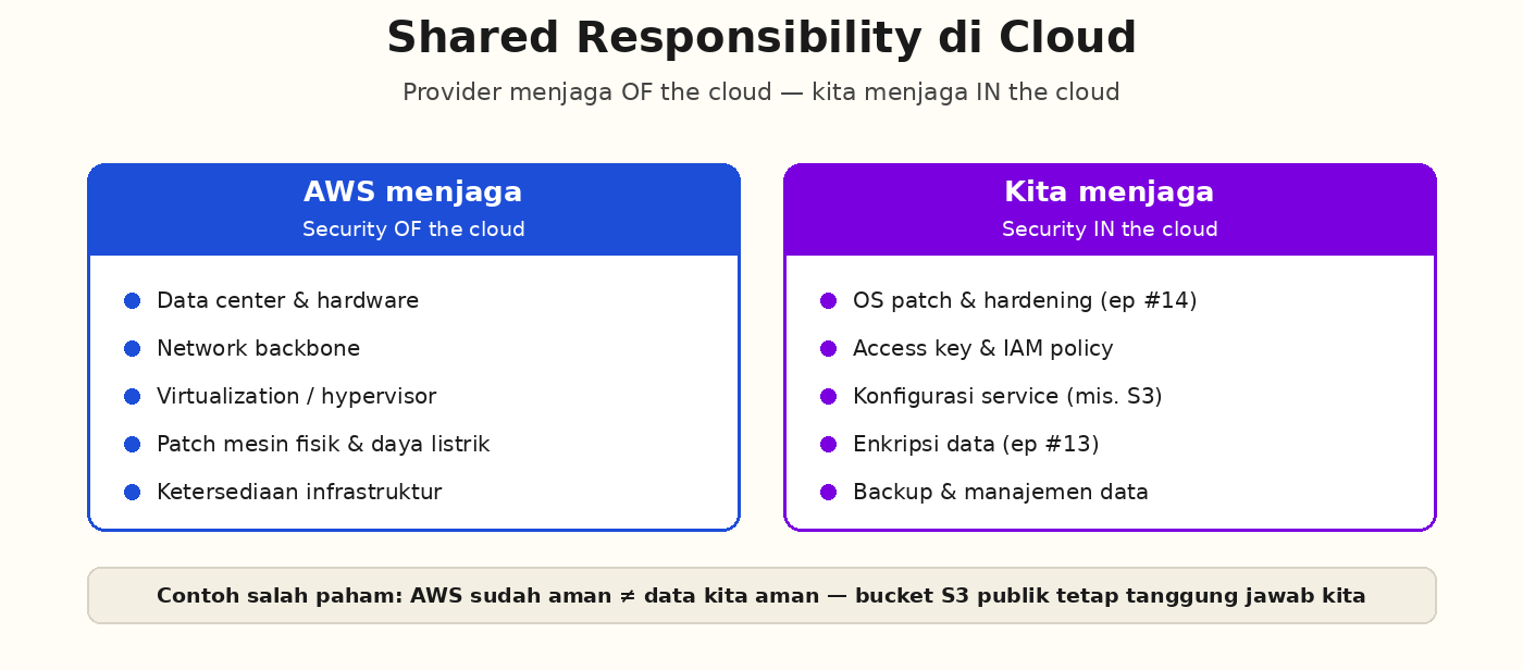 Diagram dua kolom: AWS menjaga security OF the cloud, kita menjaga security IN the cloud