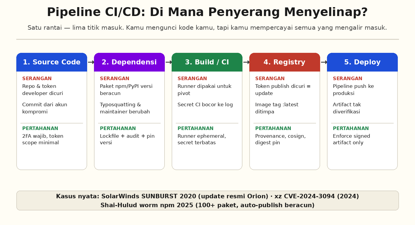 Infografis pipeline CI/CD dengan lima tahap: source code, dependensi, build, registry, deploy, beserta serangan dan pertahanannya