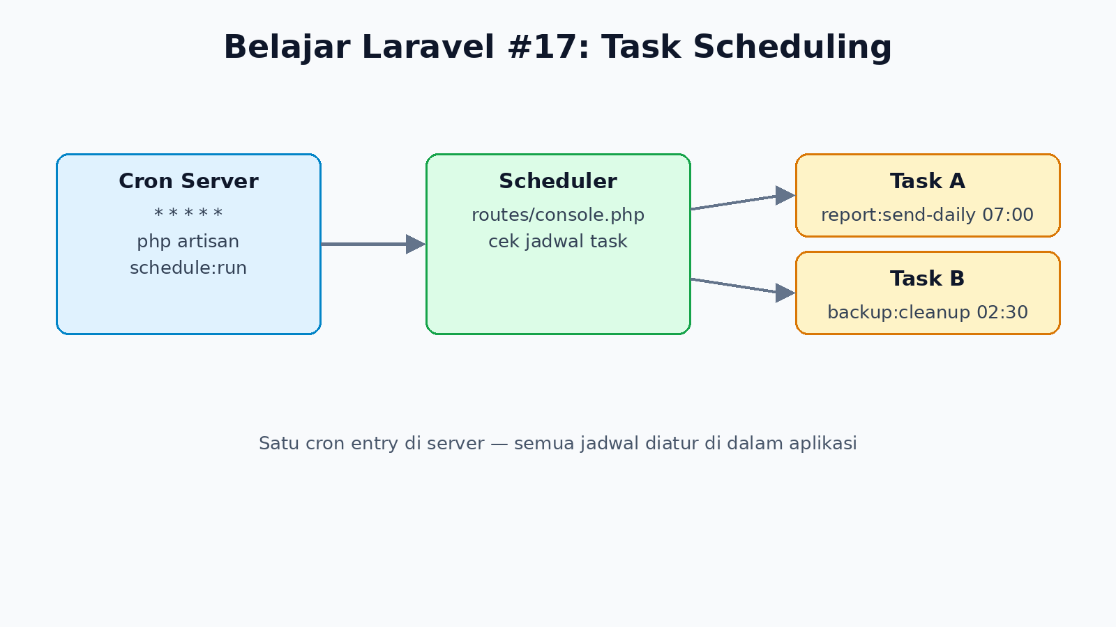 Diagram alur Task Scheduler Laravel: satu cron entry di server memanggil schedule:run, scheduler mengecek jadwal di routes/console.php, lalu menjalankan task A dan task B
