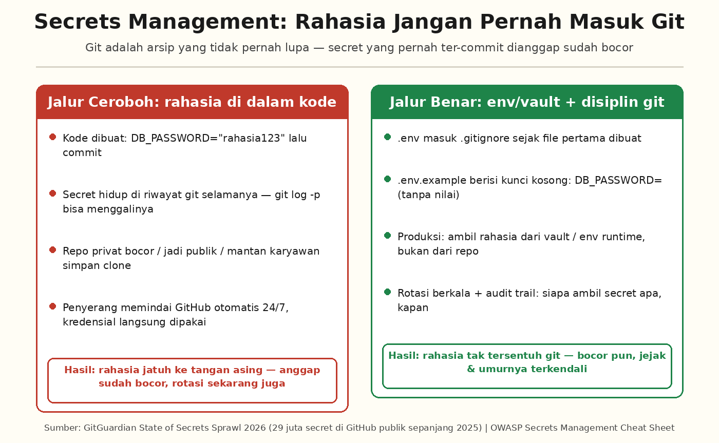 Infografis dua jalur: rahasia di dalam kode vs env/vault dengan disiplin git