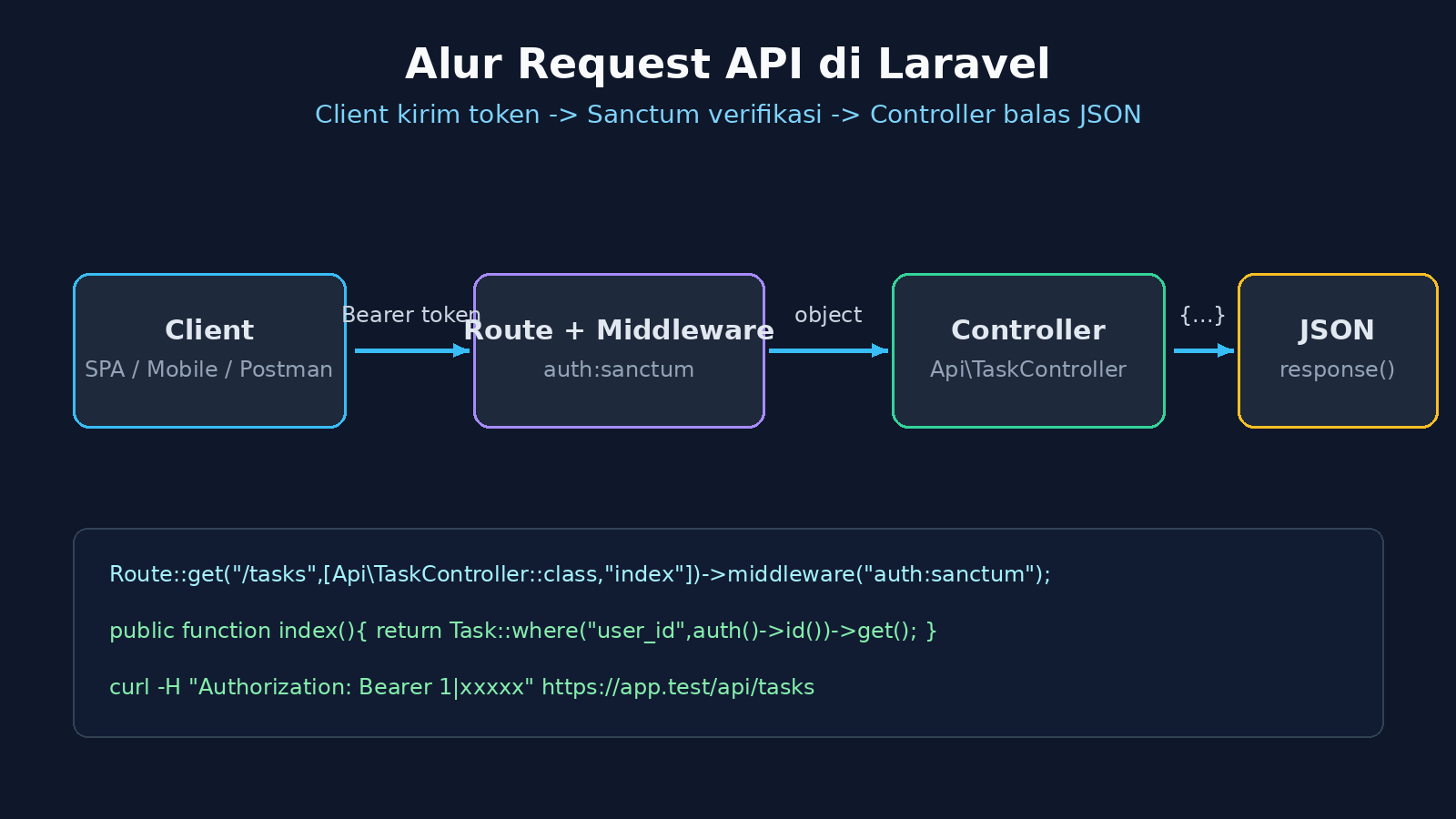 Diagram alur request API Laravel: client dengan Bearer token, middleware auth:sanctum, controller, response JSON