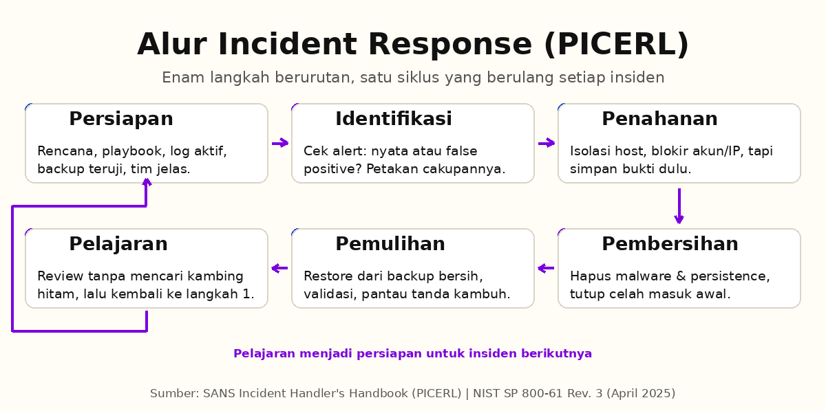 Diagram alur enam langkah incident response PICERL: persiapan, identifikasi, penahanan, pembersihan, pemulihan, pelajaran