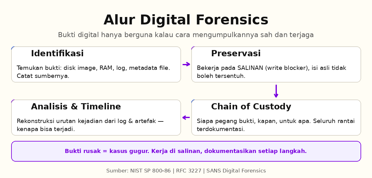 Alur digital forensics: identifikasi, preservasi, chain of custody, analisis timeline