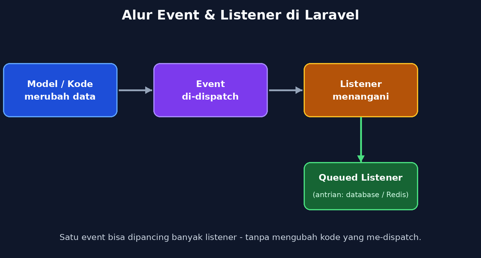 Diagram alur event dan listener di Laravel