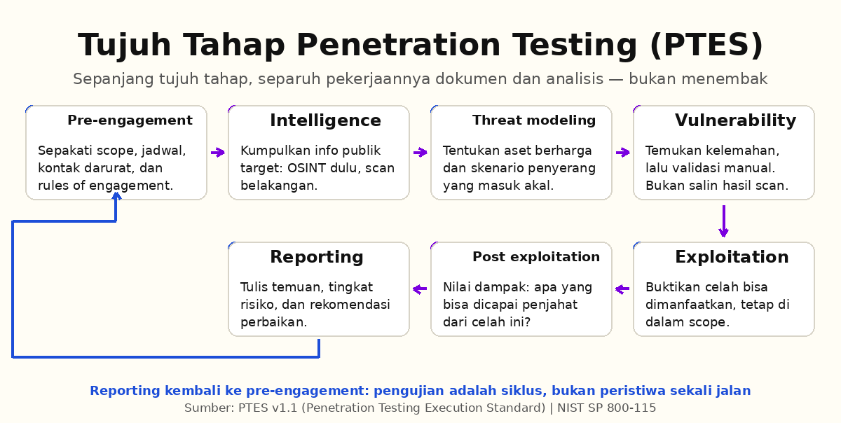 Infografis tujuh tahap penetration testing menurut PTES