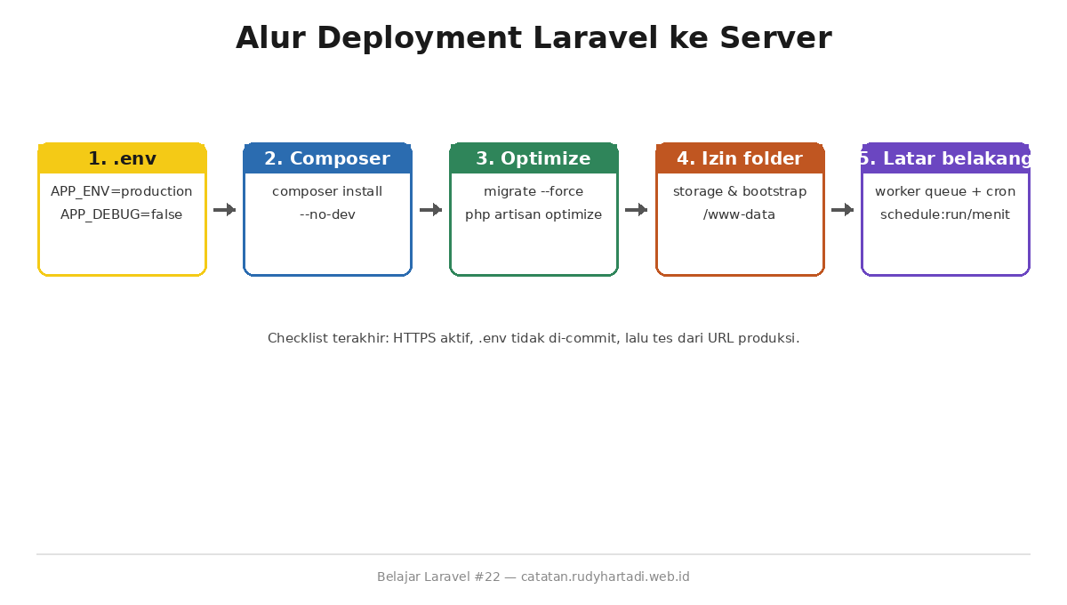 Diagram alur deployment Laravel: siapkan .env, composer install, migrate dan optimize, izin folder, worker queue dan scheduler