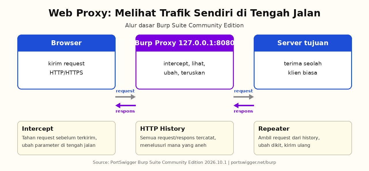 Diagram alur web proxy: Browser, Burp Proxy 127.0.0.1:8080, Server tujuan