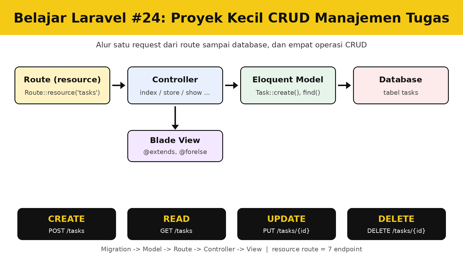 Diagram alur request Laravel: route resource ke controller, model, database, Blade view, dan empat operasi CRUD