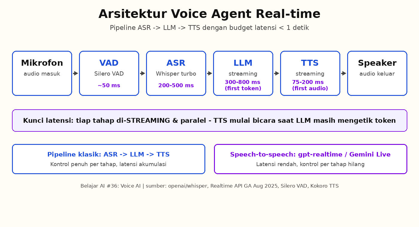 Diagram arsitektur voice agent real-time dengan budget latensi per tahap
