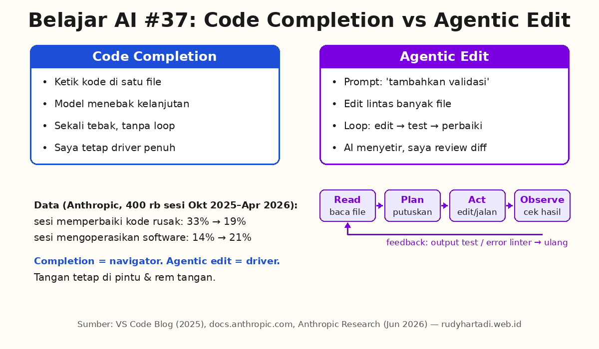 Perbandingan code completion dan agentic edit beserta loop read-plan-act-observe