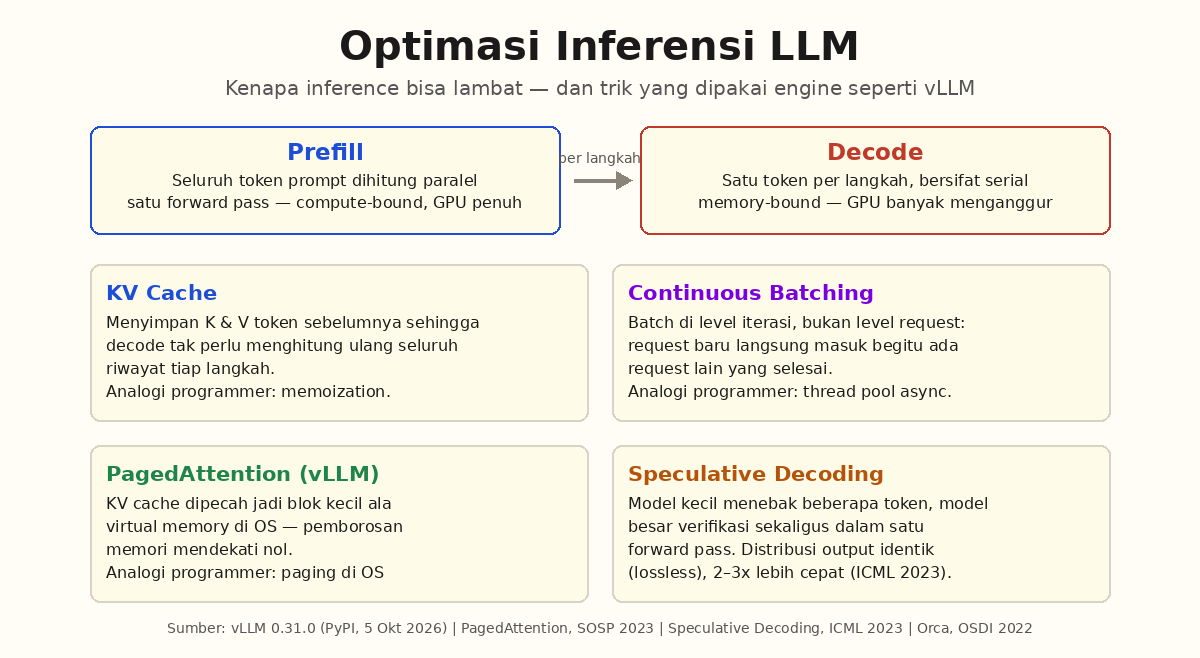Diagram alur prefill dan decode serta empat teknik optimasi inferensi LLM