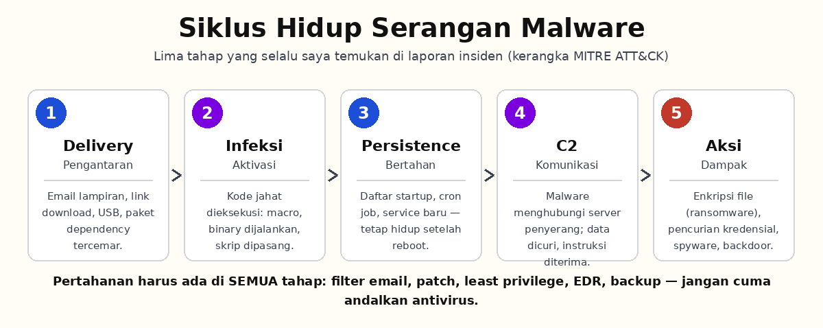 Diagram lima tahap siklus hidup serangan malware: Delivery, Infeksi, Persistence, C2, Aksi