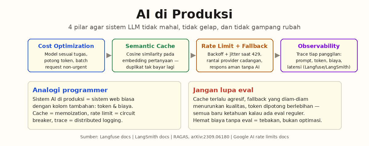 Infografis 4 pilar AI di produksi: cost optimization, semantic cache, rate limit dan fallback, observability
