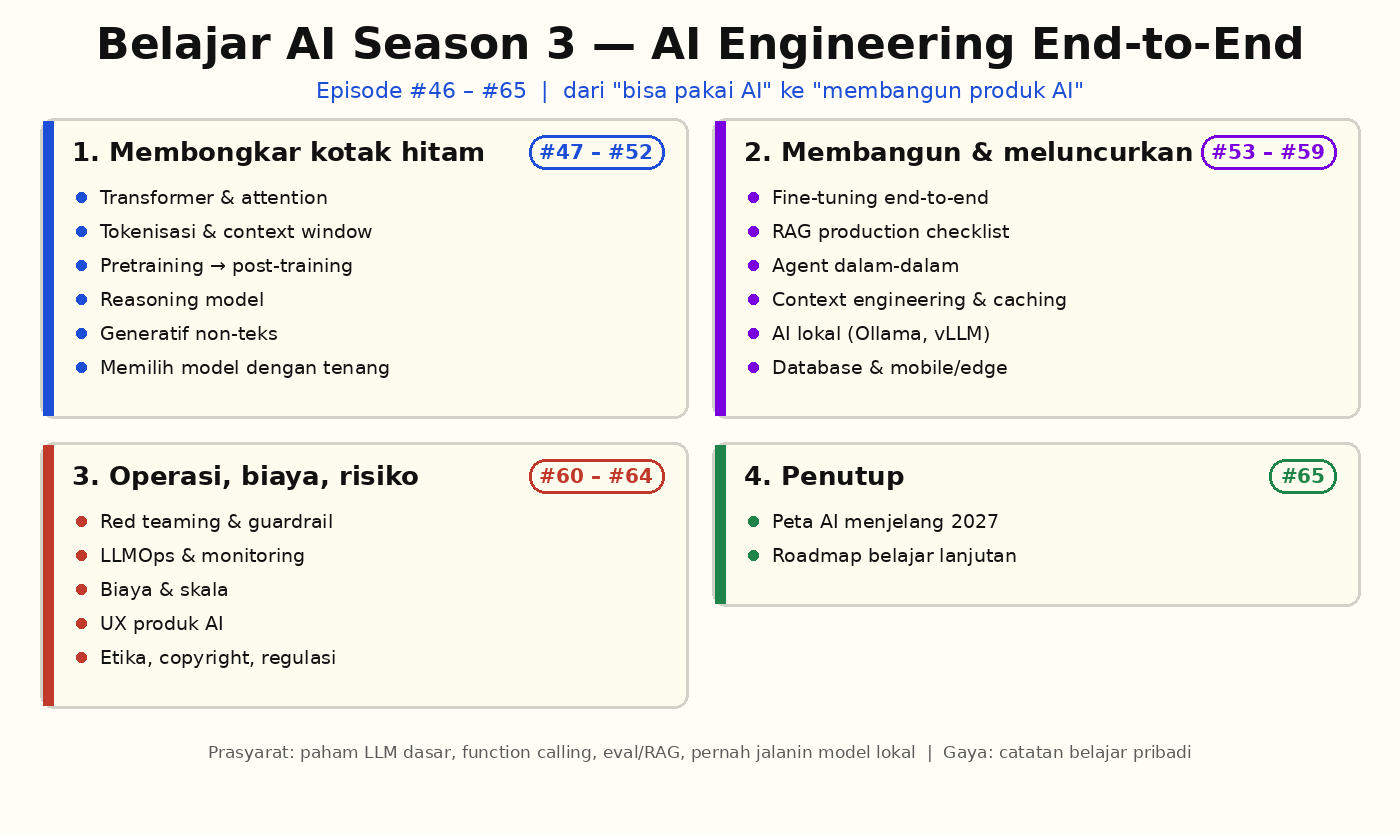 Peta Season 3 seri Belajar AI, empat blok episode 46 sampai 65