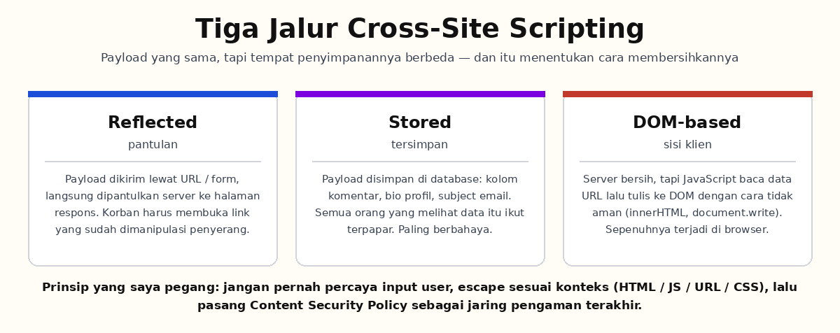 Diagram tiga jenis Cross-Site Scripting: Reflected, Stored, DOM-based